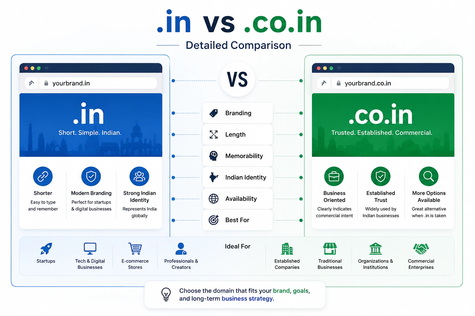 in-vs-co-in