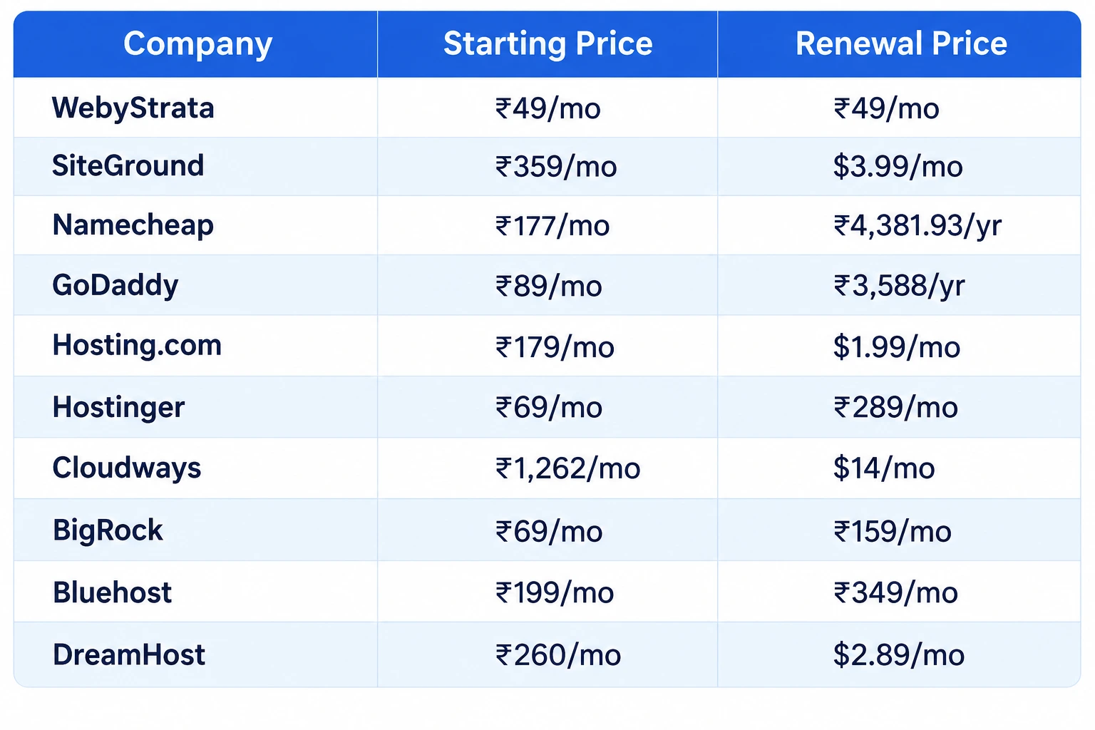 Top 10 Best Web Hosting Providers in the USA